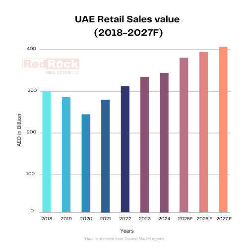 UAE Retail Sales value